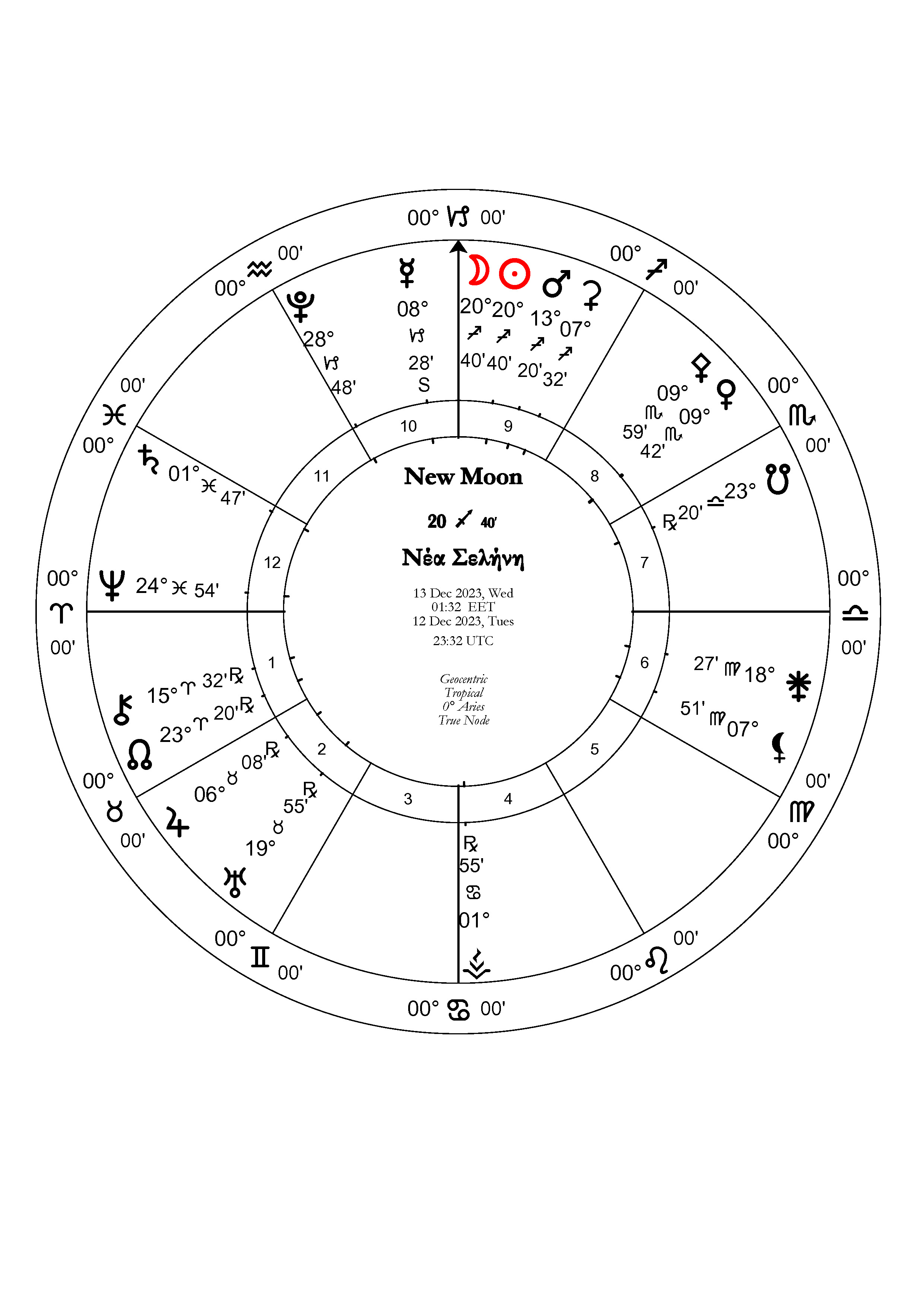 Mmon Direction New Moon at 20 degrees Sagittarius 40′ | Aries Point